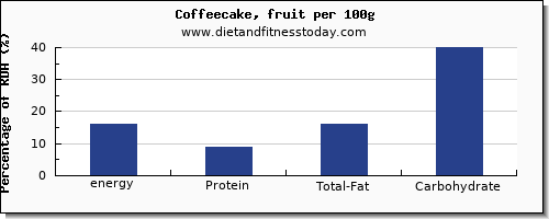 energy and nutrition facts in calories in coffeecake per 100g